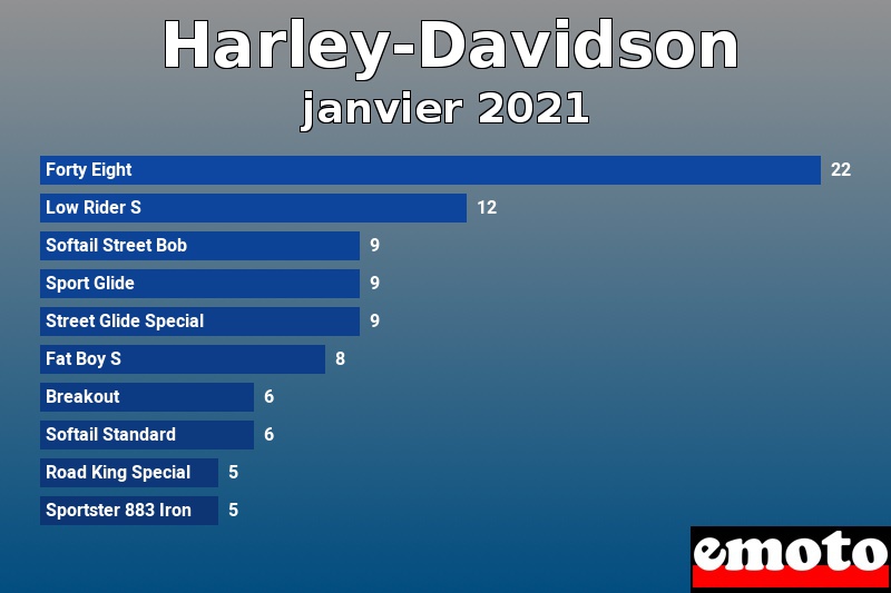 Les 10 Harley-Davidson les plus immatriculés en janvier 2021