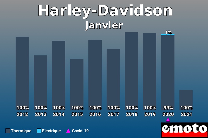 Répartition Thermique Electrique Harley-Davidson en janvier 2021