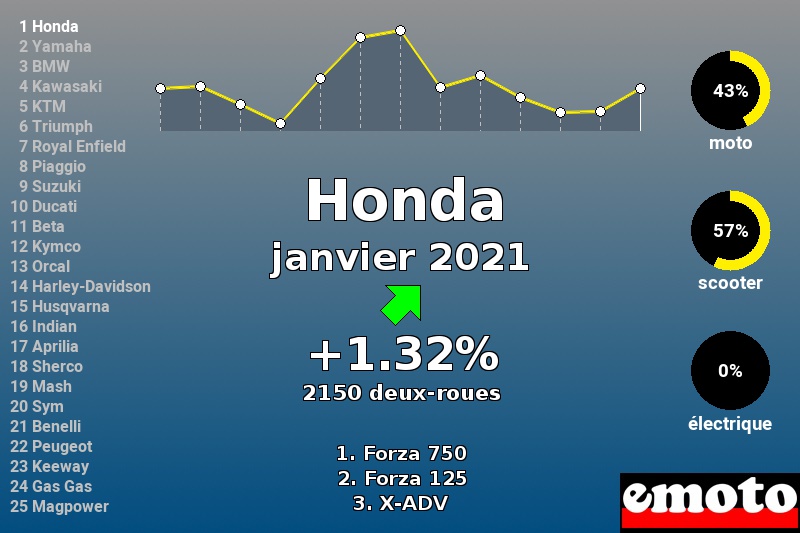 Immatriculations Honda en France en janvier 2021