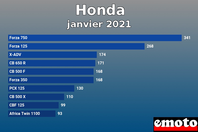 Les 10 Honda les plus immatriculés en janvier 2021