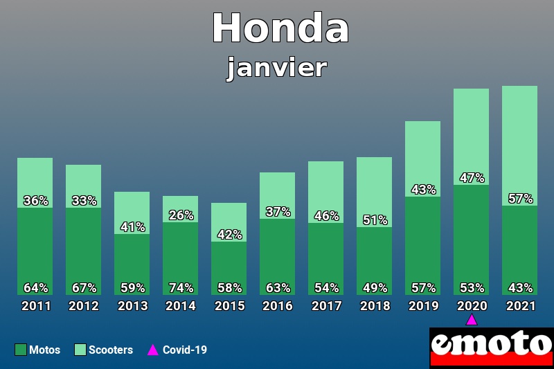 Répartition Motos Scooters Honda en janvier 2021