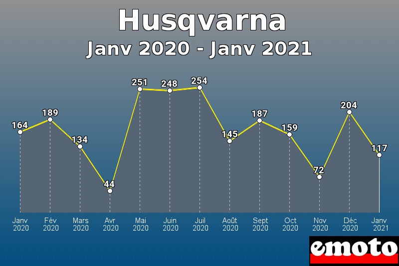 Husqvarna les plus immatriculés de Janv 2020 à Janv 2021