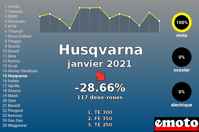 Immatriculations Husqvarna en France en janvier 2021