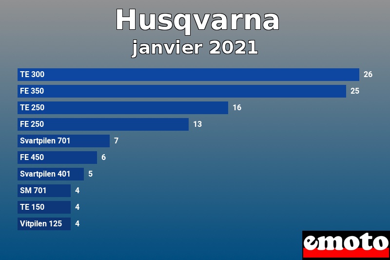 Les 10 Husqvarna les plus immatriculés en janvier 2021