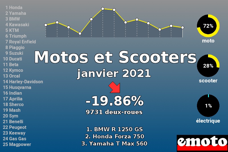 Immatriculations Motos et Scooters en France en janvier 2021