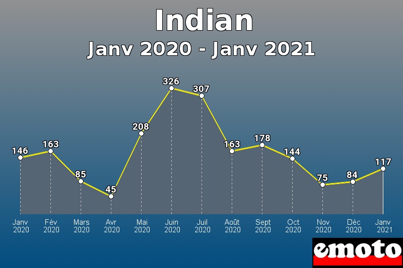 Indian les plus immatriculés de Janv 2020 à Janv 2021