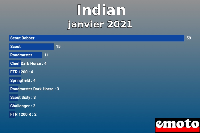 Les 10 Indian les plus immatriculés en janvier 2021