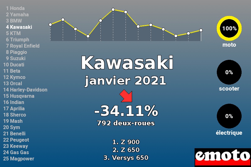 Immatriculations Kawasaki en France en janvier 2021