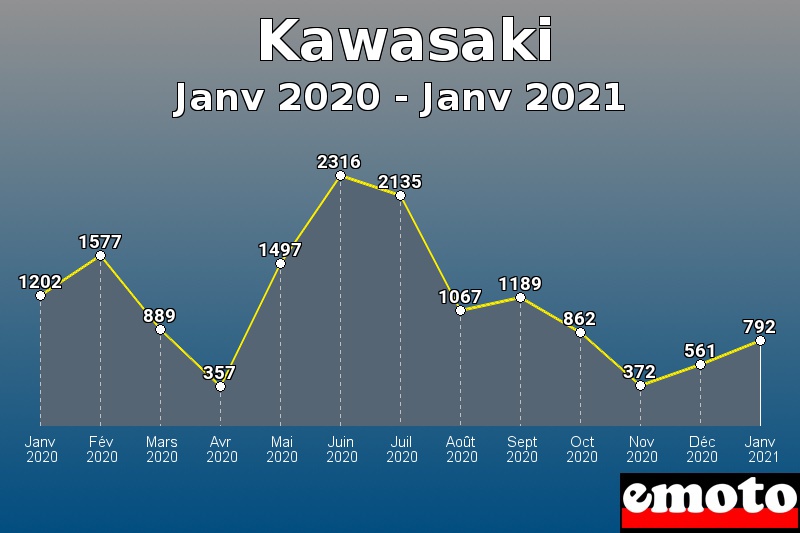 Kawasaki les plus immatriculés de Janv 2020 à Janv 2021