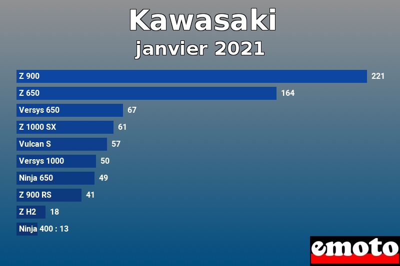 Les 10 Kawasaki les plus immatriculés en janvier 2021