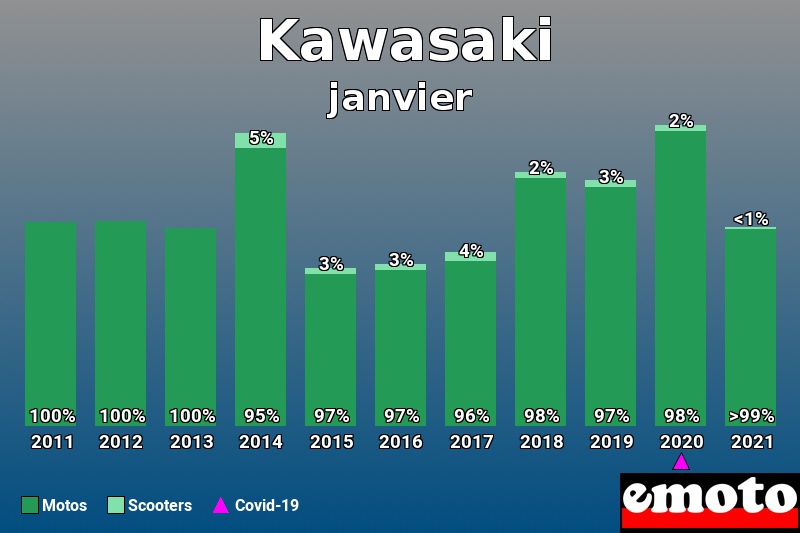 Répartition Motos Scooters Kawasaki en janvier 2021