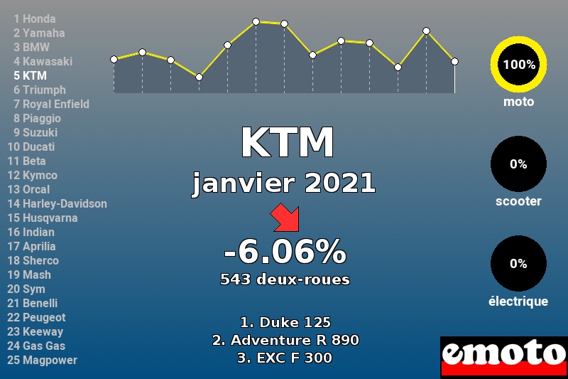 Immatriculations KTM en France en janvier 2021