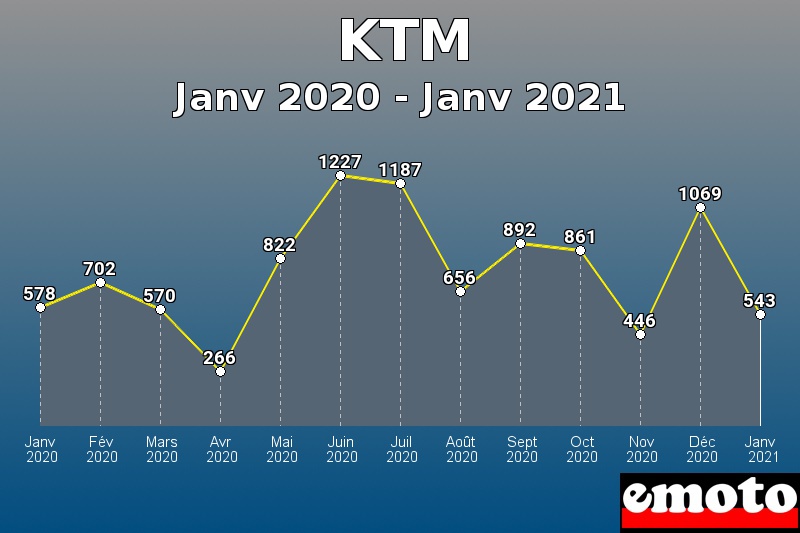 KTM les plus immatriculés de Janv 2020 à Janv 2021