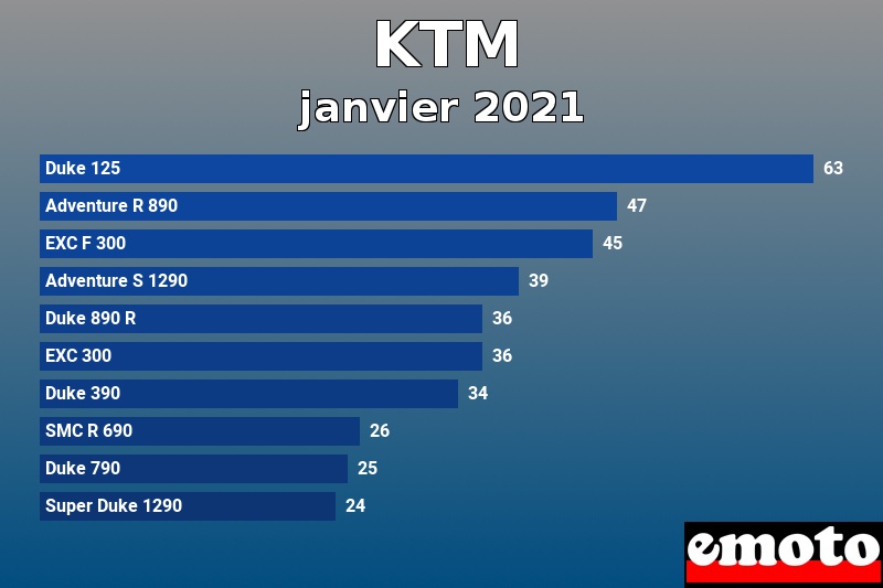 Les 10 KTM les plus immatriculés en janvier 2021