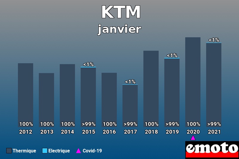 Répartition Thermique Electrique KTM en janvier 2021