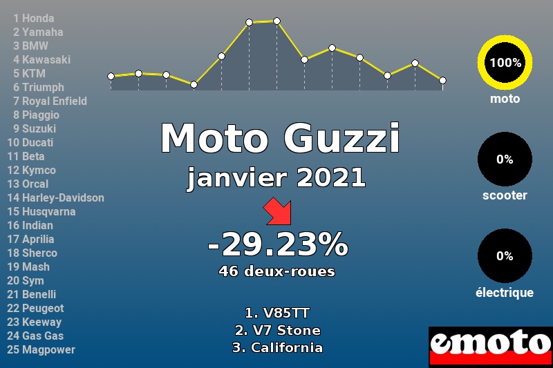 Immatriculations Moto Guzzi en France en janvier 2021