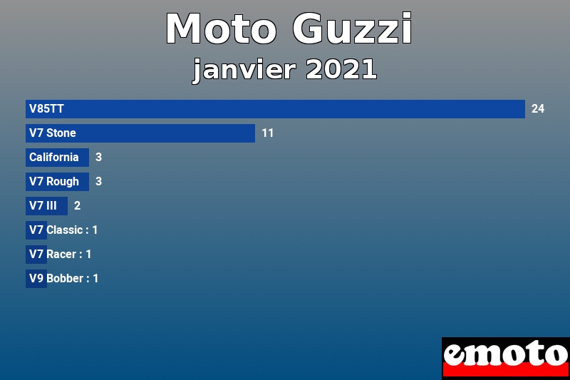 Les 8 Moto Guzzi les plus immatriculés en janvier 2021