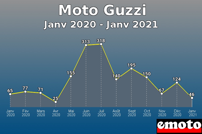 Moto Guzzi les plus immatriculés de Janv 2020 à Janv 2021