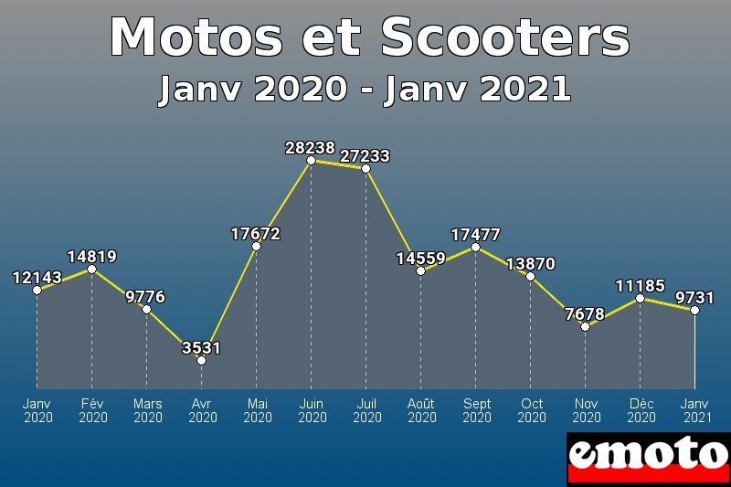 Motos et Scooters les plus immatriculés de Janv 2020 à Janv 2021