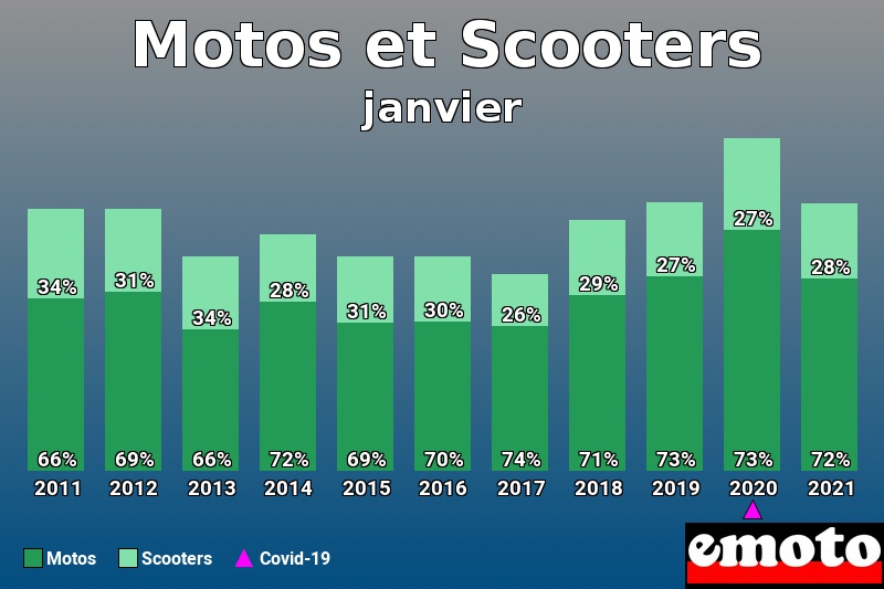 Répartition Motos Scooters Motos et Scooters en janvier 2021