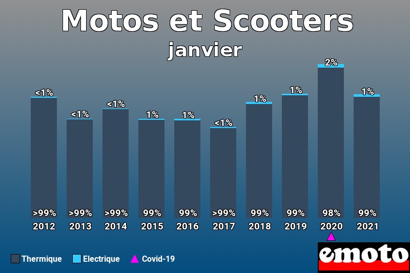 Répartition Thermique Electrique Motos et Scooters en janvier 2021