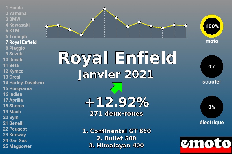 Immatriculations Royal Enfield en France en janvier 2021