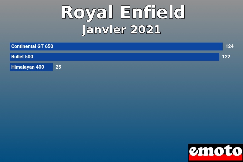 Les 3 Royal Enfield les plus immatriculés en janvier 2021