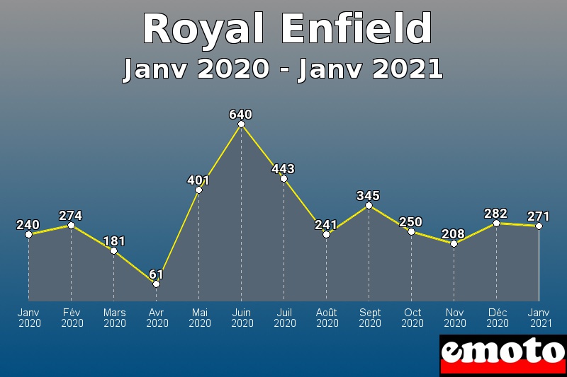 Royal Enfield les plus immatriculés de Janv 2020 à Janv 2021