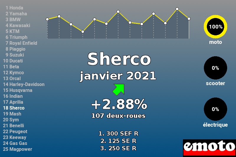 Immatriculations Sherco en France en janvier 2021