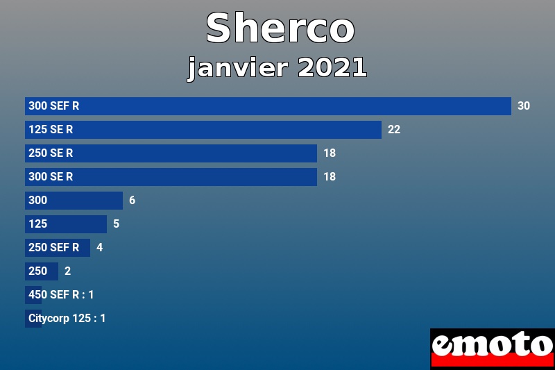 Les 10 Sherco les plus immatriculés en janvier 2021