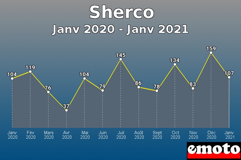 Sherco les plus immatriculés de Janv 2020 à Janv 2021