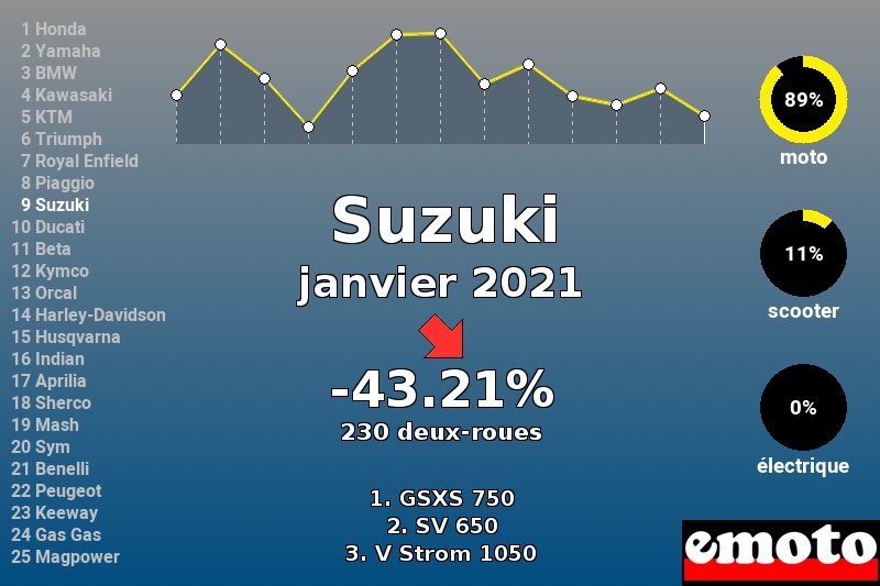 Immatriculations Suzuki en France en janvier 2021