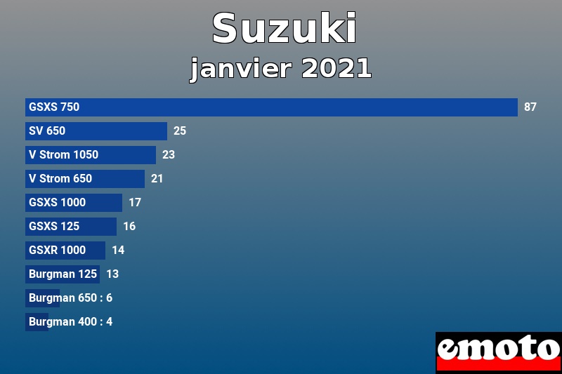 Les 10 Suzuki les plus immatriculés en janvier 2021