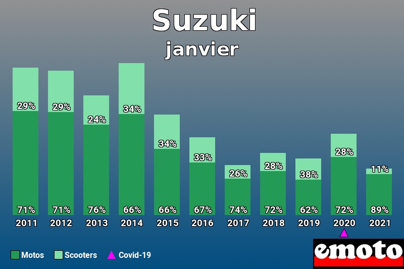 Répartition Motos Scooters Suzuki en janvier 2021