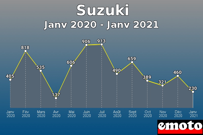 Suzuki les plus immatriculés de Janv 2020 à Janv 2021