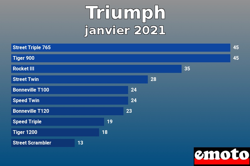 Les 10 Triumph les plus immatriculés en janvier 2021