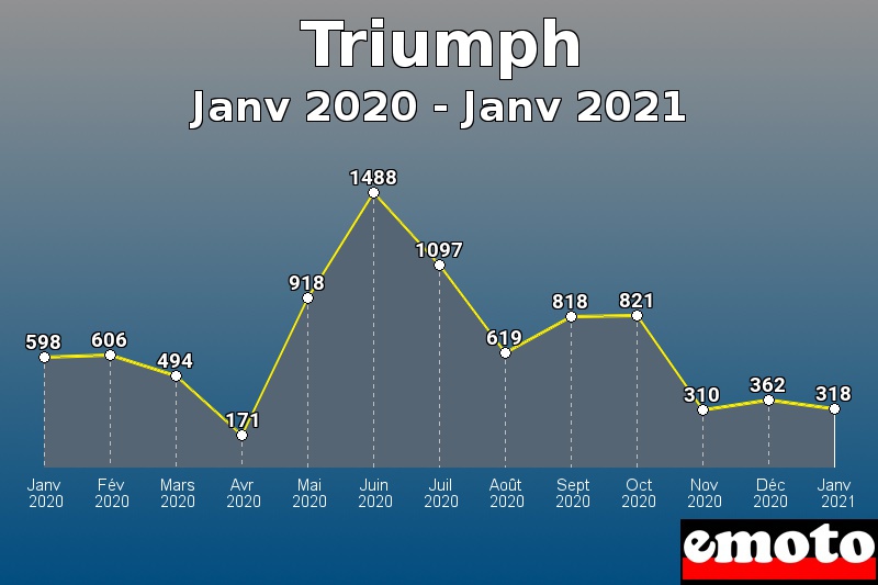 Triumph les plus immatriculés de Janv 2020 à Janv 2021