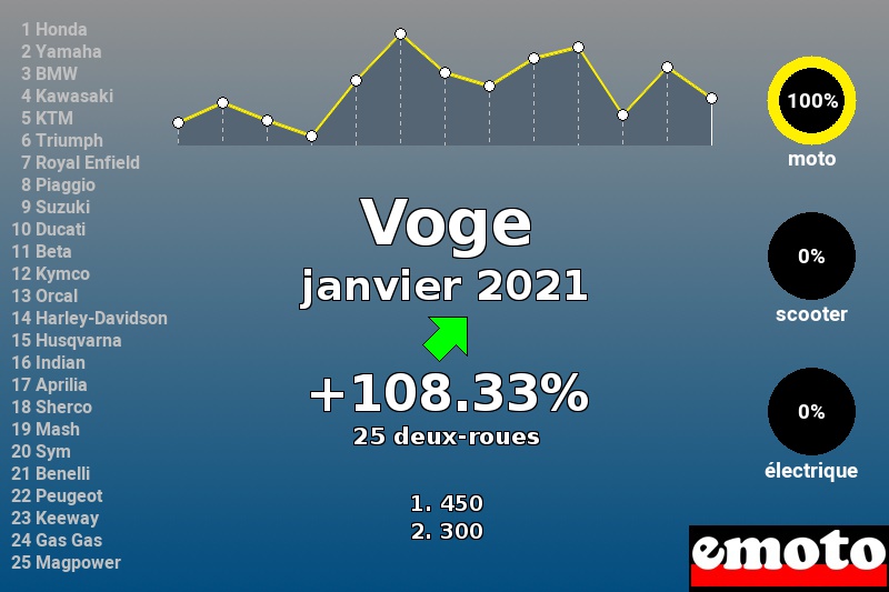 Immatriculations Voge en France en janvier 2021