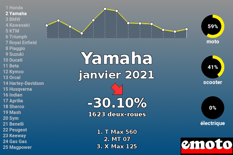 Immatriculations Yamaha en France en janvier 2021