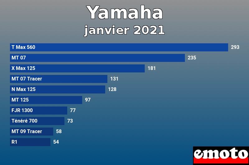 Les 10 Yamaha les plus immatriculés en janvier 2021