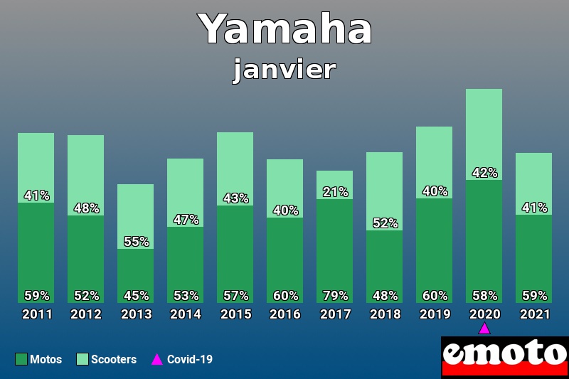 Répartition Motos Scooters Yamaha en janvier 2021