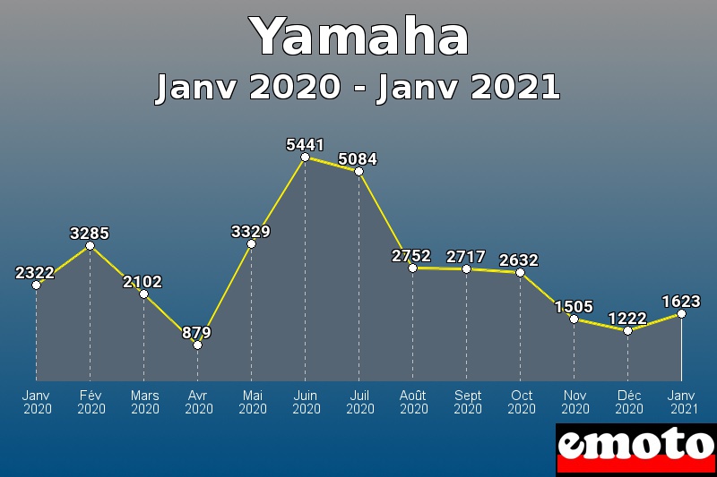 Yamaha les plus immatriculés de Janv 2020 à Janv 2021