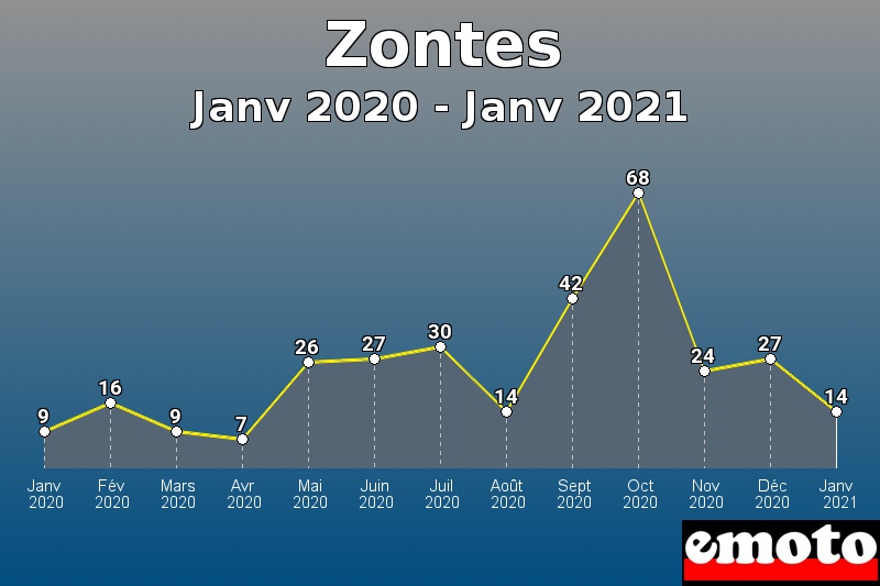 Zontes les plus immatriculés de Janv 2020 à Janv 2021