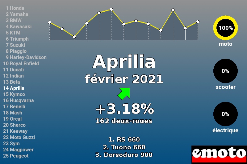 Immatriculations Aprilia en France en février 2021