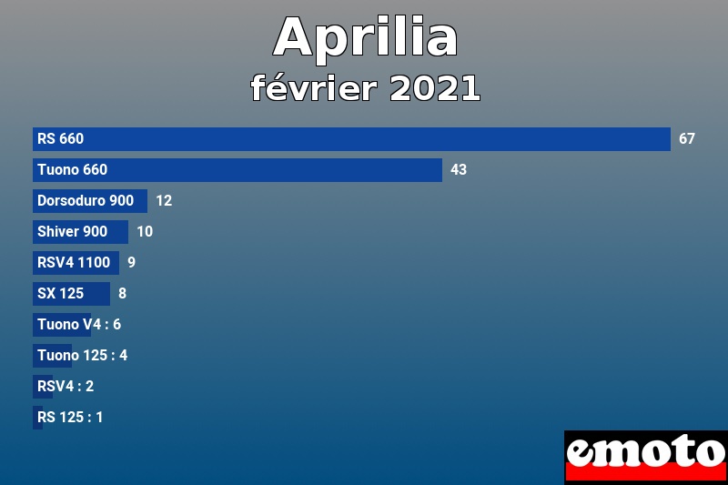 Les 10 Aprilia les plus immatriculés en février 2021