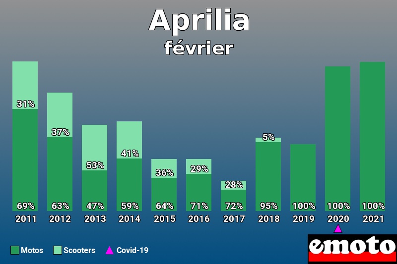 Répartition Motos Scooters Aprilia en février 2021