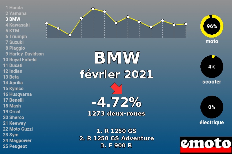 Immatriculations BMW en France en février 2021