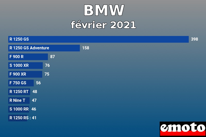 Les 10 BMW les plus immatriculés en février 2021