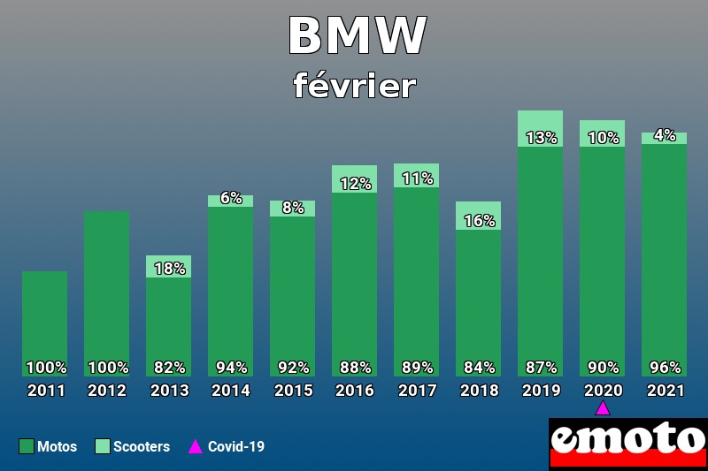 Répartition Motos Scooters BMW en février 2021