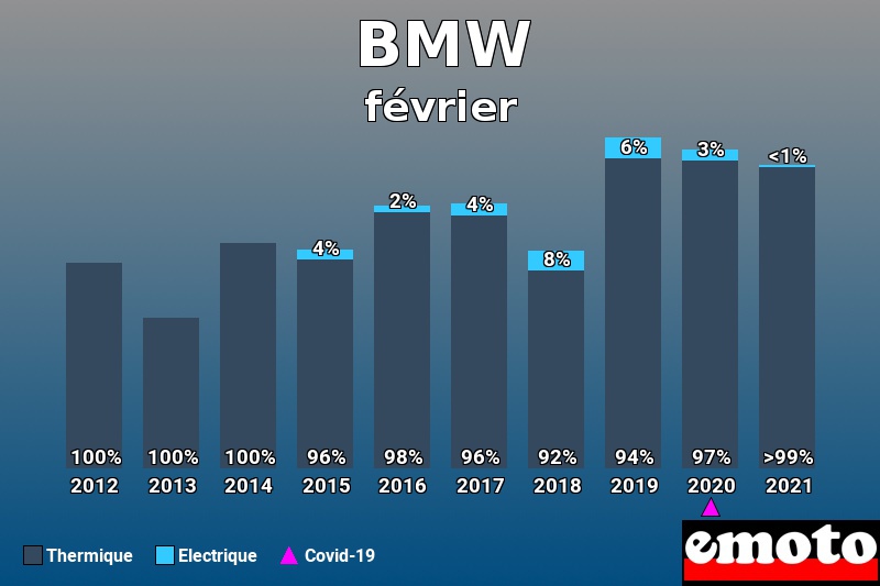 Répartition Thermique Electrique BMW en février 2021